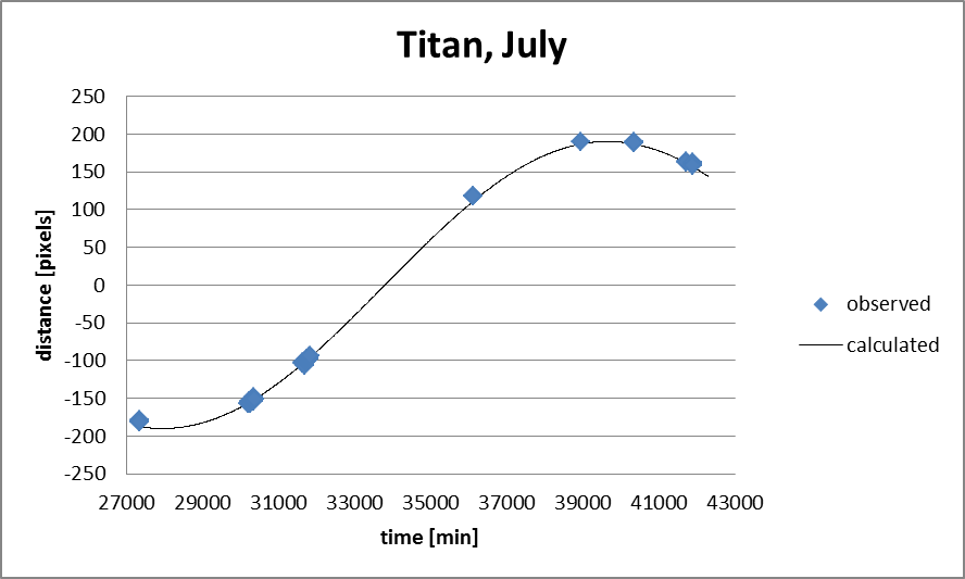 Die Messpunkte von Titan mit der gefitteten Sinuskurve